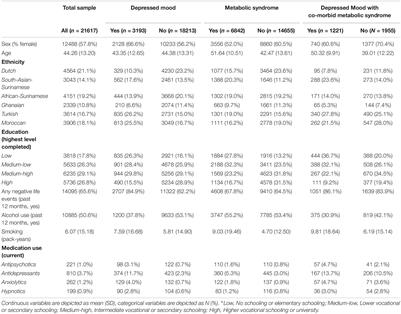 Associations Between Child Maltreatment, Inflammation, and Comorbid Metabolic Syndrome to Depressed Mood in a Multiethnic Urban Population: The HELIUS Study
